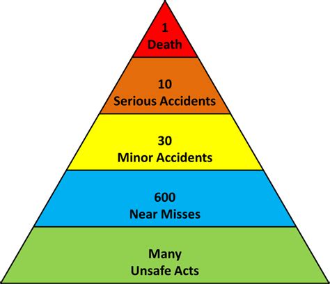 Accident Triangle | AllAboutLean.com