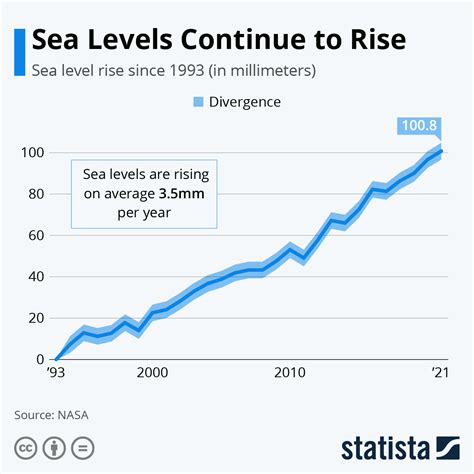 Chart: Sea Levels Continue to Rise | Statista