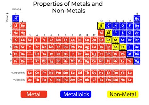 Periodic Table Elements Metals Metalloids Nonmetals