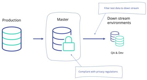 Static versus dynamic data masking - DATPROF