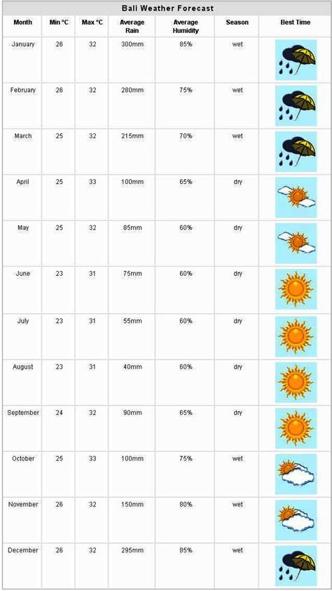 Bali Weather and Best Time To Visit Bali | Bali Weather Forecast and Bali Map Info