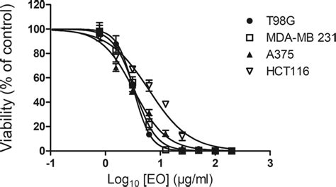 Non-linear curve fitting for dose response curves to determine IC50... | Download Scientific Diagram