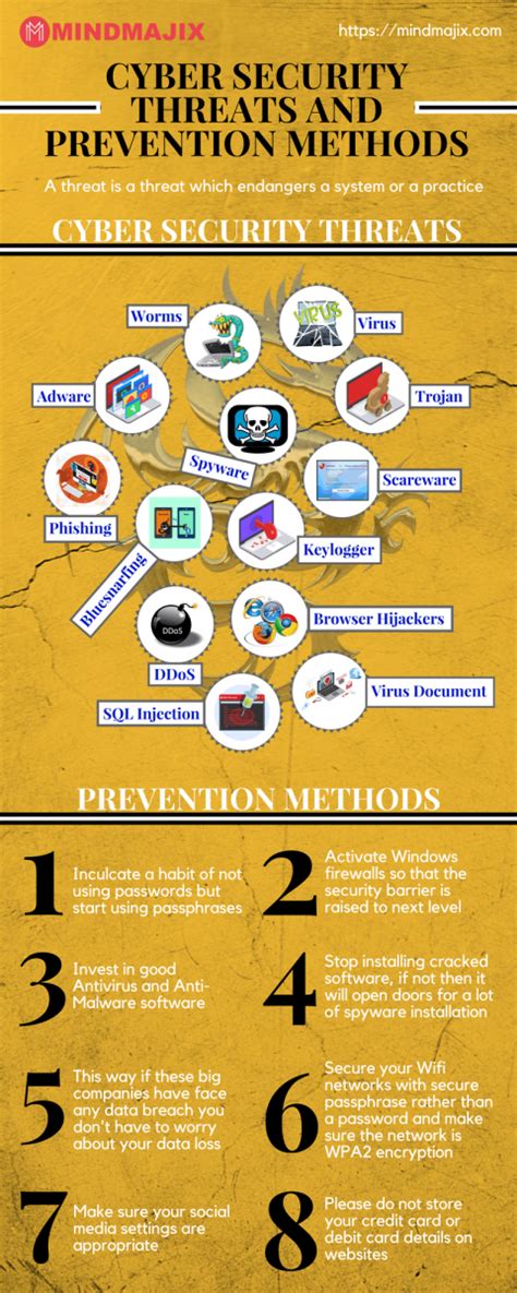 Cyber Security Threats And Prevention Methods Explained - Bank2home.com