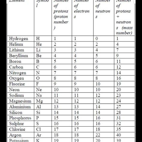 atomic number and mass number of 1 to 20 elements with symbol - Brainly.in