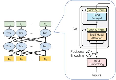 Bert系列：BERT（Bidirectional Encoder Representations from Transformers）原理 ...