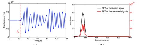 Lamb wave signals and their frequency spectra. | Download Scientific ...