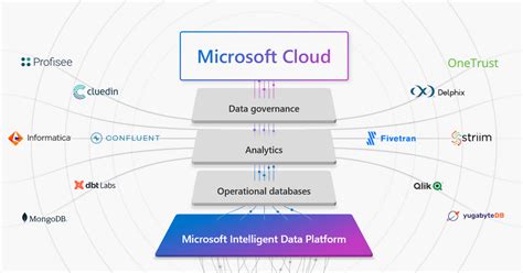 Introducing the Microsoft Intelligent Data Platform Partner Ecosystem ...