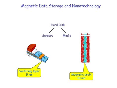 PPT - Magnetic Data Storage and Nanotechnology PowerPoint Presentation - ID:159765