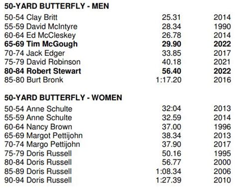 Swimming Butterfly 2022 Records - Maryland Senior Olympics