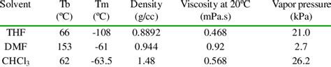 Properties of solvent. | Download Table