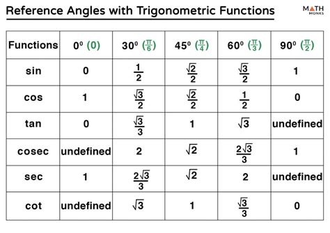 Reference Angle – Definition and Formulas with Examples