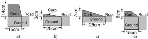 Types of road curbs: (a) Road-sidewalk, (b) island, (c) parking entry ...