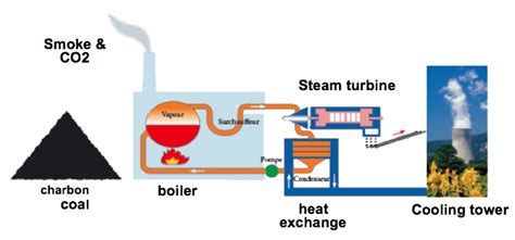 Using coal? But what for? – Jean-Marc Jancovici