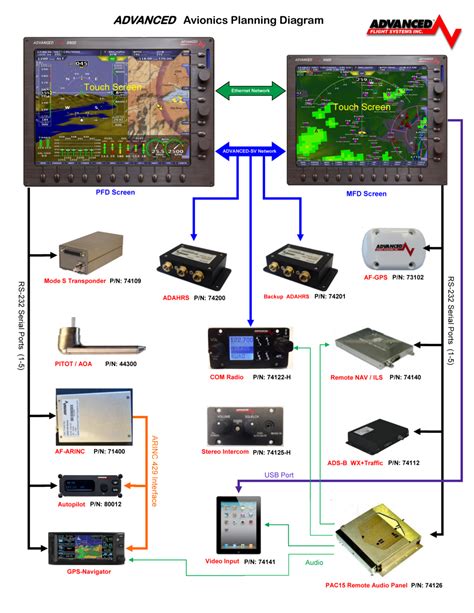 Features of Advanced Flight Systems