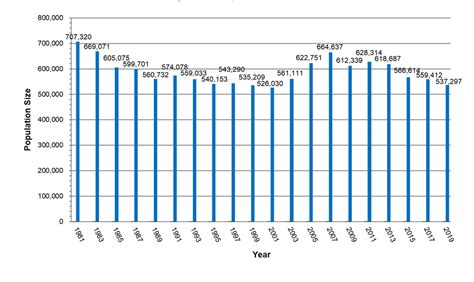 Range-wide Indiana bat population estimates from 1981 -2019 (estimates ...