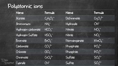 Polyatomic ions – ChemSimplified