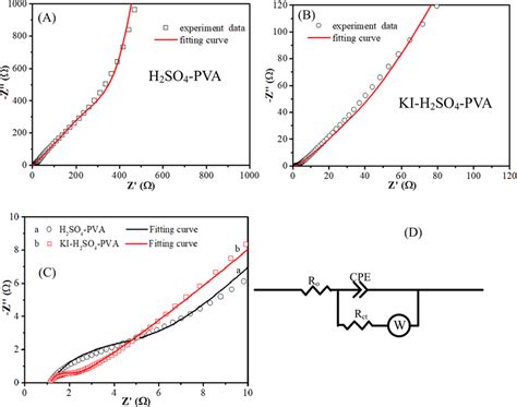 A, B Nyquist plots, C magnified Nyquist plot at high frequency range... | Download Scientific ...