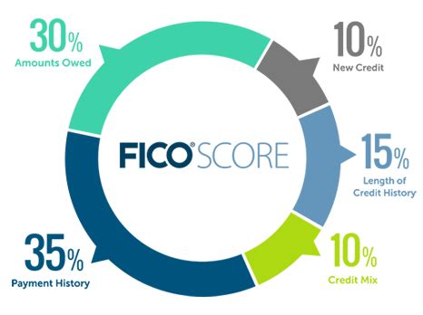 [정보] 미국 FICO Score 신용 점수 : 네이버 블로그