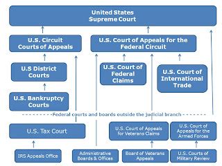 Widener Harrisburg: U.S. Court System