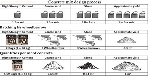 Construction / Civil Engineering: Steps and Examples of Concrete Mix Design