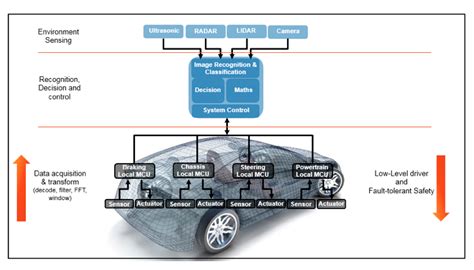 Electronic control system partitioning in the autonomous vehicle ...