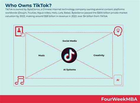 Who Owns TikTok? - FourWeekMBA