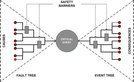 Bow-tie diagram for safety barriers. [Color figure can be viewed in the ...