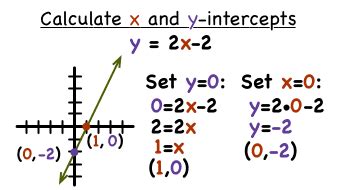 how to find x intercept