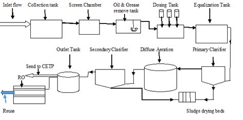 Flow Diagram of Textile Effluent Treatment Plant. | Download Scientific ...