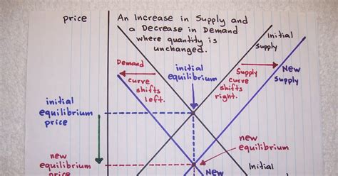 Economic Perspectives: An Increase in Supply & a Decrease in Demand