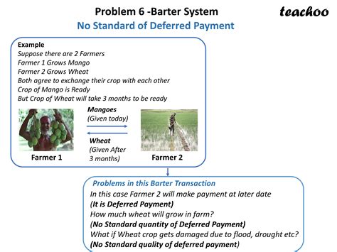 [Economics Class 12] What are limitations of Barter System? - Teachoo