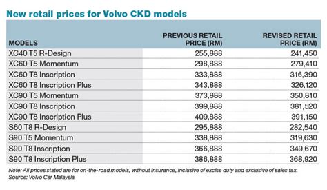 Volvo Car Malaysia releases new price list for all Volvo CKD models