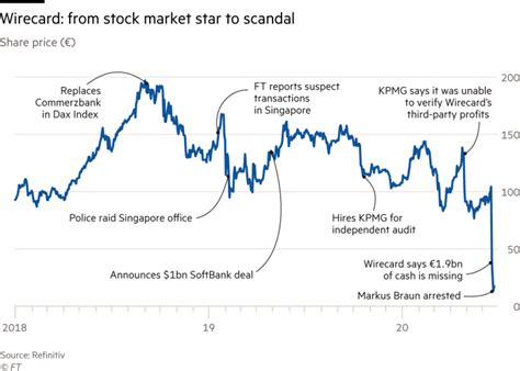 The Wirecard Saga