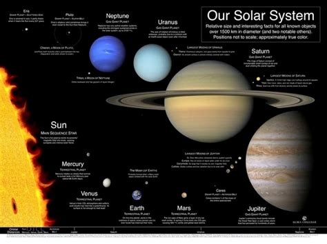 Celestial Bodies Planets Properties