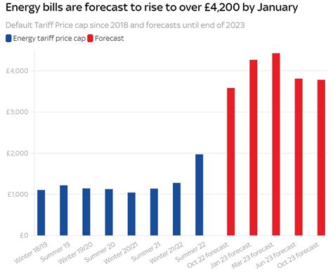 Is this the new normal? Energy bills expected to hit £4,200 in January ...