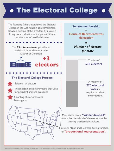 INFOGRAPHIC: Electoral College explained – TommieMedia