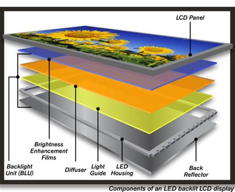 components of an led backlit lcd display | Electronics Knowledge ... | Display, Led, Lcd panels