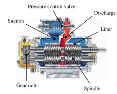 Sectional drawing of a double-flow screw pump 6 . | Download Scientific Diagram