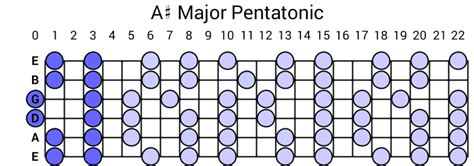 A# Major Pentatonic Scale