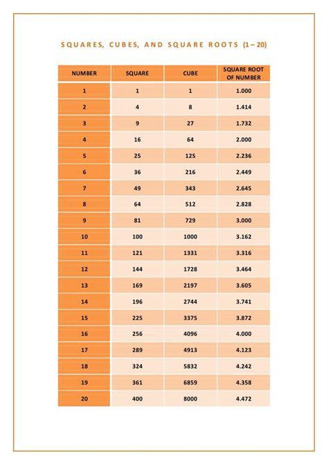 Chart, Squares, Cubes, And Square Roots From Number 1 To 20 | Square ...