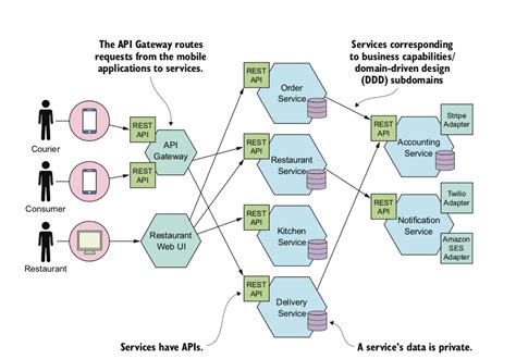 Microservices Patterns Chapter 1 2 - Learn.co