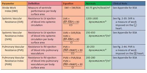 Hemodynamic Parameters Derived from CO Measurement | Member Login | Oakes Academy