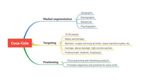 Coca-Cola Segmentation, Targeting and Positioning (2024)