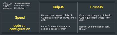 Automate Your Development with Gulp JS | Mobilunity