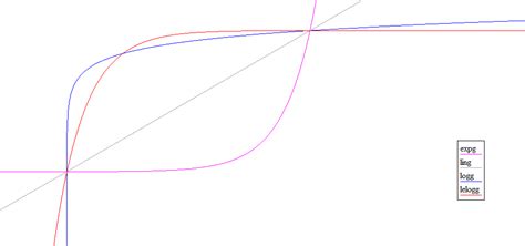 logarithms - Creating a function with logarithmic growth - Mathematics ...