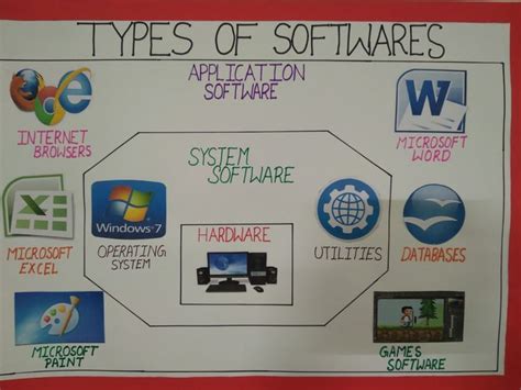 Types of software chart | Computer projects, Computer history, Computer basics