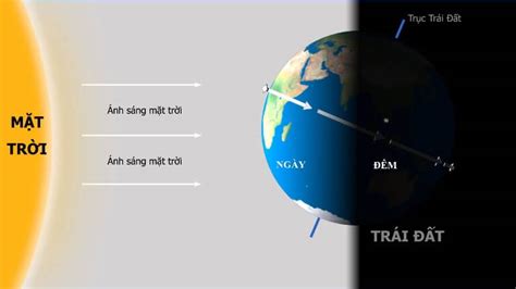 Hệ mặt trời và trái đất, sự quay tự động quanh trục của trái đất.