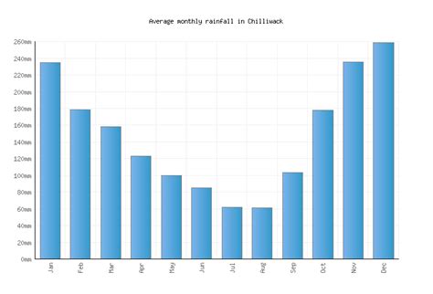 Chilliwack Weather averages & monthly Temperatures | Canada | Weather-2 ...