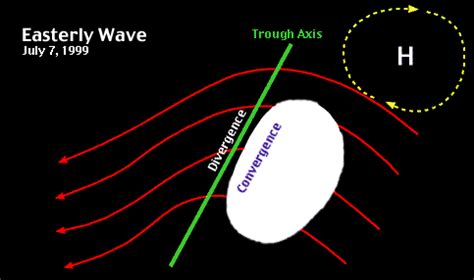 Tropical Cyclones: Formation—Easterly Wave Diagram