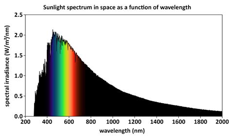 What is the color of the sun? | Science Questions with Surprising Answers